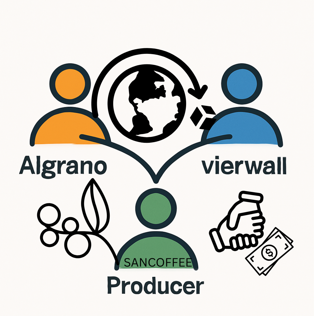 vierwall & Sancoffee: Eine Partnerschaft mit Verantwortung